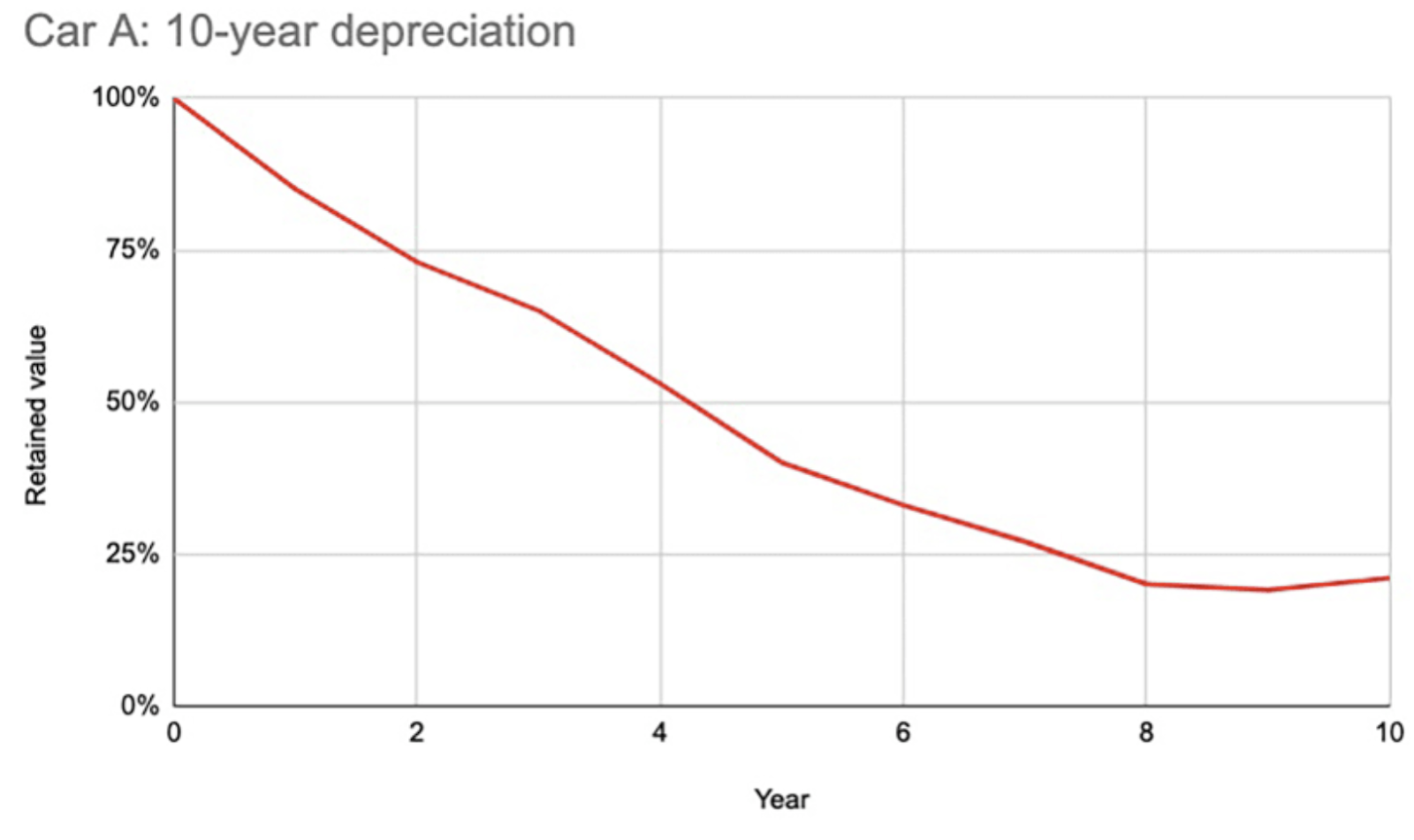 car deprecation over 10 years