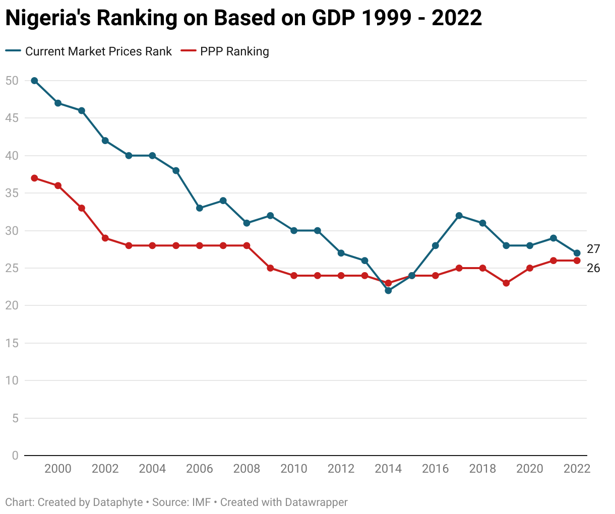 A line graph showing Nigeria's ranking on IMF based on GDP