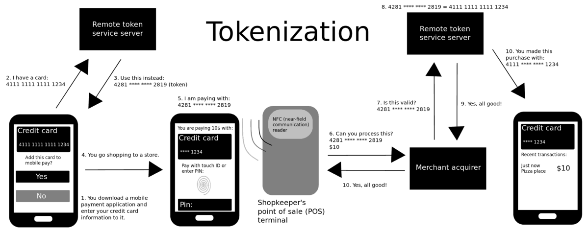Tokenization Explained In Layman’s Terms For Our Parents.