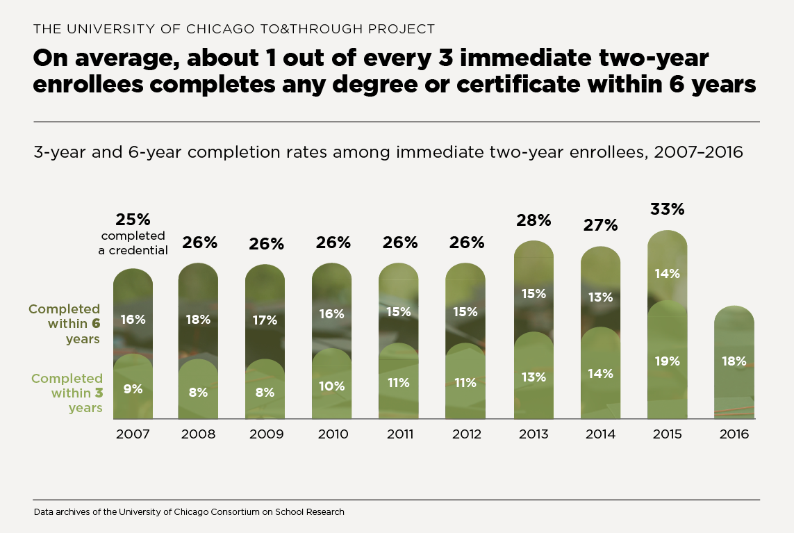 On average, about 1 out of every 3 immediate two-year enrollees completes any degree or certificate within 6 years.
