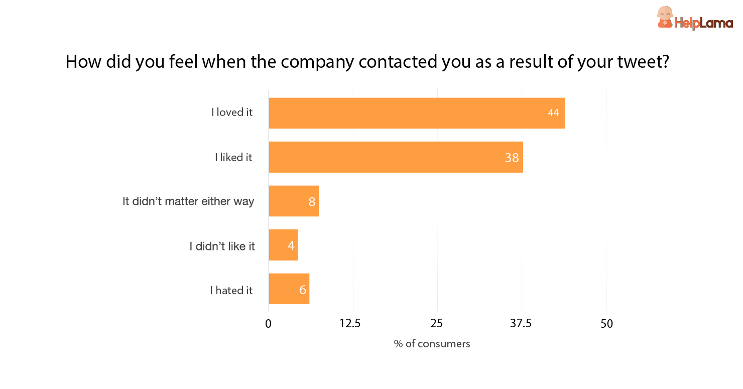 82% of consumers like or love it when the company contacts them as a response to their complaints on Twitter.