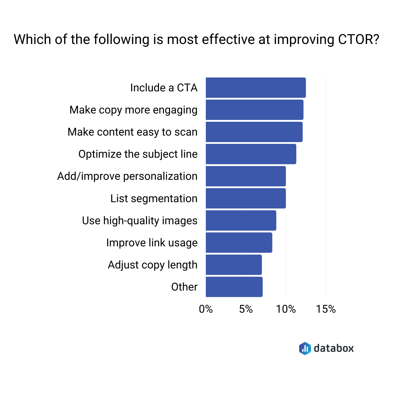 Best ways to improve your CTOR