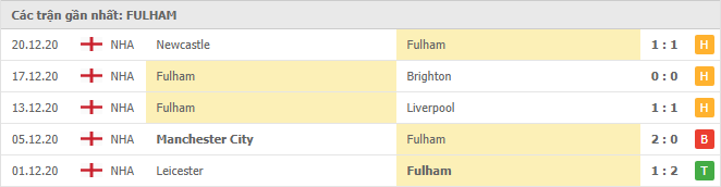 Thành tích của Fulham trong 5 trận đấu gần đây