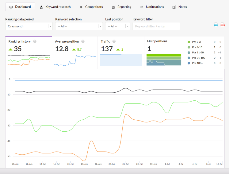 wincher keyword tracker