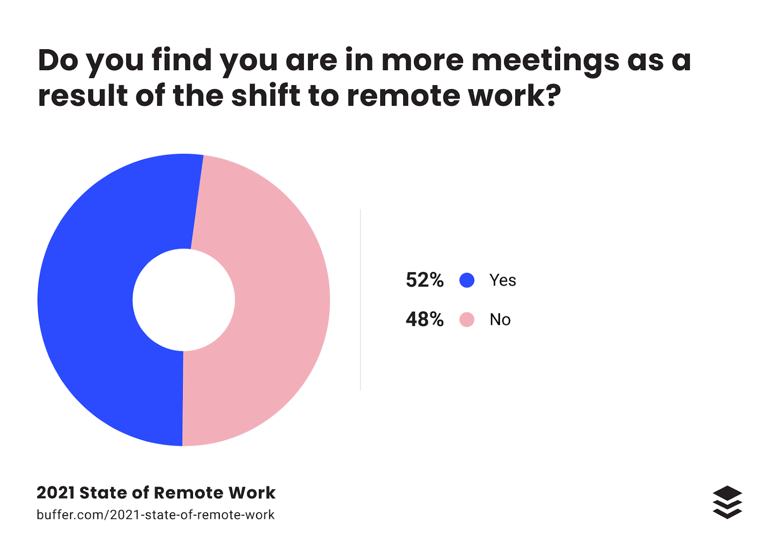 2021 remote work statistics show people are now in more meetings than ever before