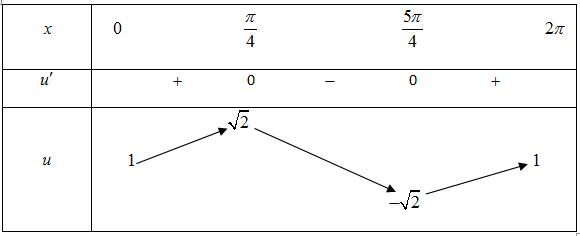 Cho hàm số (y = fleft( x right)) liên tục trên (R) có đồ thị như hình vẽ.</p><p>Tìm số nghiệm của phương trình (fleft( {sin x + cos x} right) + 2 = 0) trên đoạn (left[ {0;2pi } right]). 4