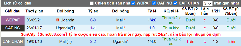 Thành tích đối đầu Mali vs Uganda