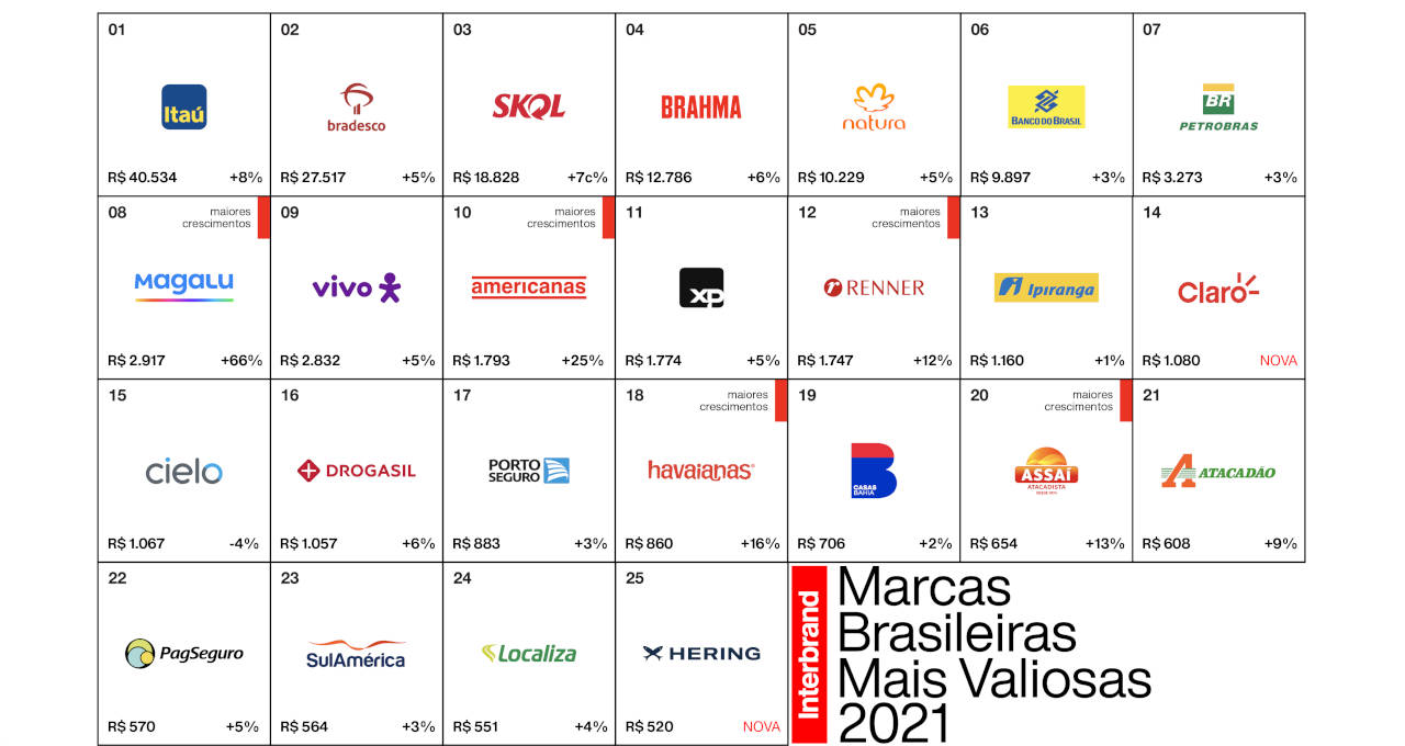 Campanhas Publicitárias famosas - Gráfico produzido pela Interbrand relacionando as marcas brasileiras mais valiosas em 2021