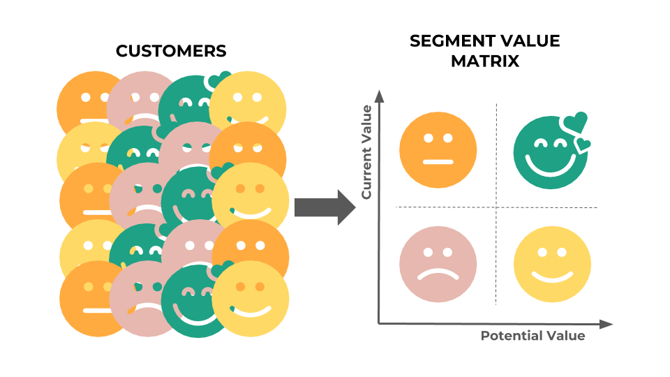 segment customers into different boxes
