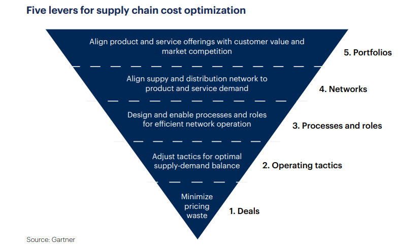five levers for supply chain optimization