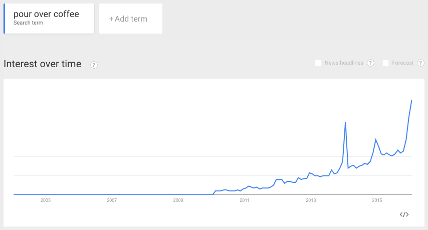 Graph of Google searches for "pour over coffee" over past 10 years