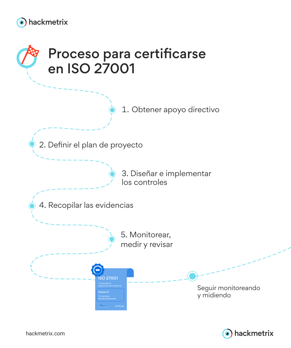 Proceso para certificarse en ISO 27001