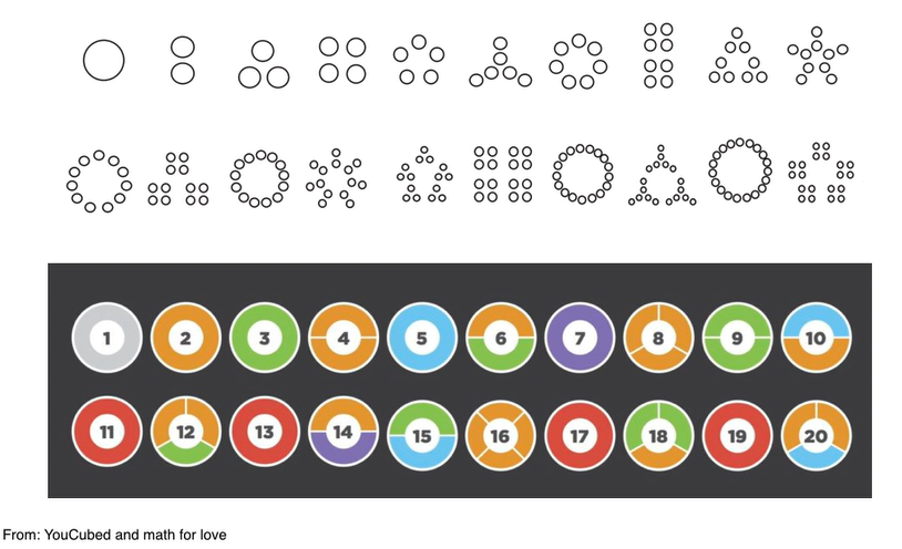 maths visuals of numbers from youcubed and mathforlove.