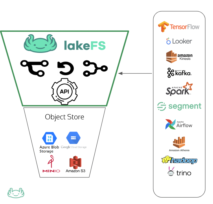 Manage your data like code with lakeFS using Git-like operations