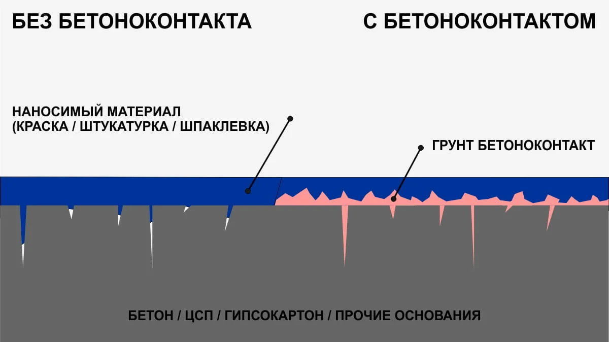 Бетоноконтакт толщина слоя нанесения. Принцип действия грунтовки. Адгезия стен. Адгезия к гладкому бетону.