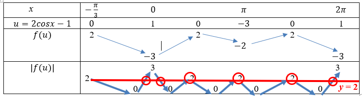 Cho hàm số (y = fleft( x right)) có bảng biến thiên như sau:</p> <p>Số nghiệm thuộc khoảng(left( { - frac{pi }{3};2pi } right)) của phương trình (left| {fleft( {2cos x - 1} right)} right| = 2left( 1 right)) là</p> 3