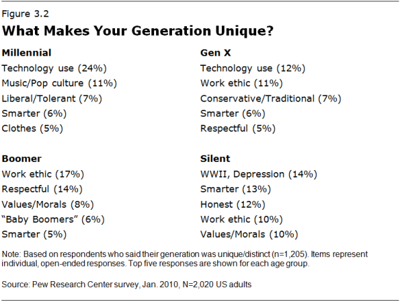 generations' differences for content strategy
