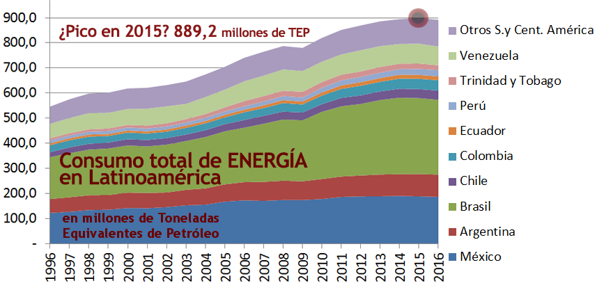 2017 Gráfico 9 TOTAL ENERGÍA consumo.png