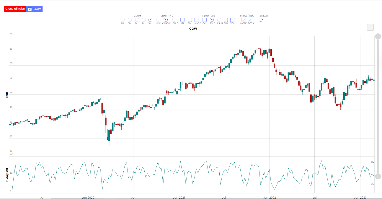 Grafico ETF acqua CGW - fonte Alpha4Charts