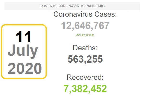 تجاوز عدد أجمالى الحالات المؤكدة 12,631,000 حالة. وتجاوزت الوفيات 563.000 وفاة.