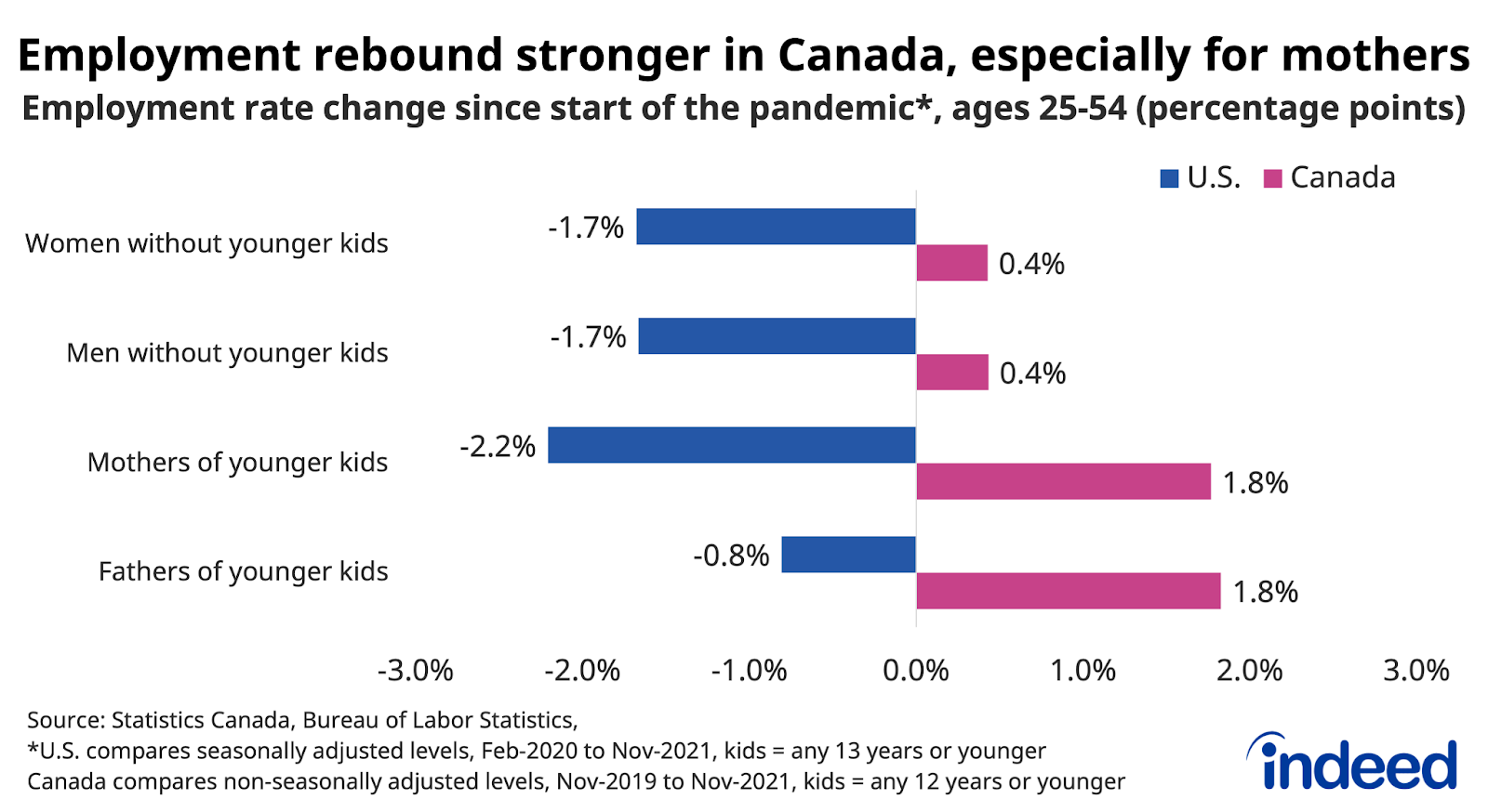 Bar chart titled “Employment rebound stronger in Canada, especially for mothers.” 