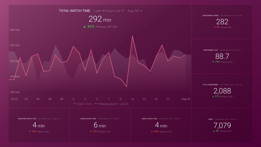 YouTube watch time performance dashboard