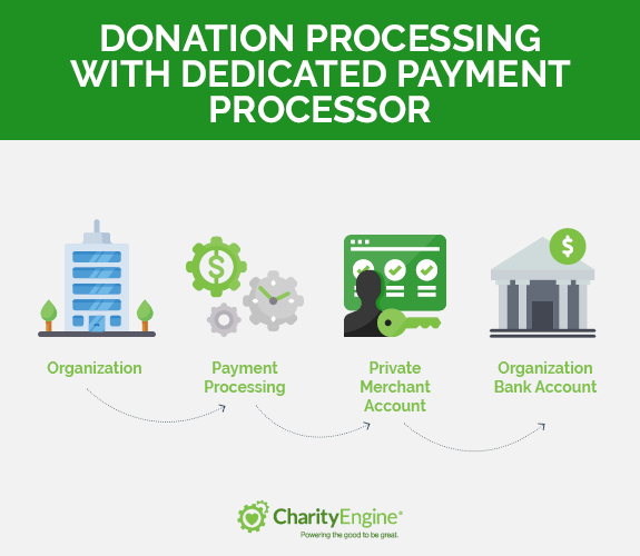 Explore the process of a dedicated payment processor.