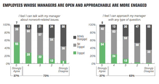 more engagement means more respect from older team members