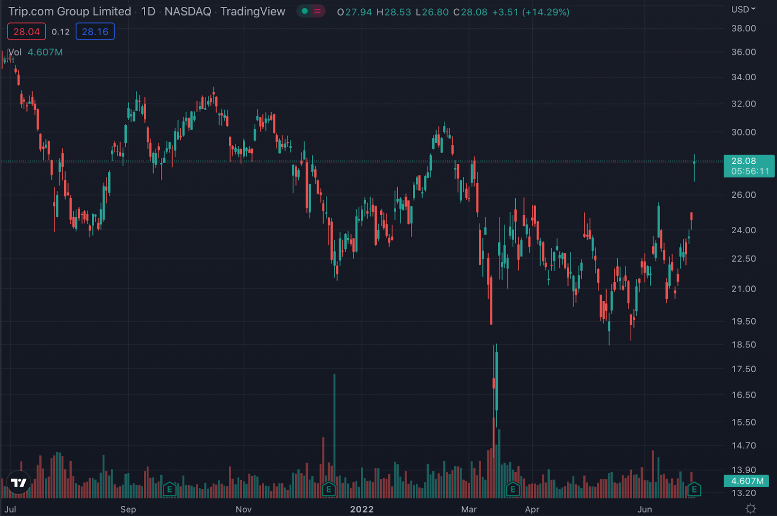 TCOM stock