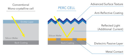 How PERC technology works