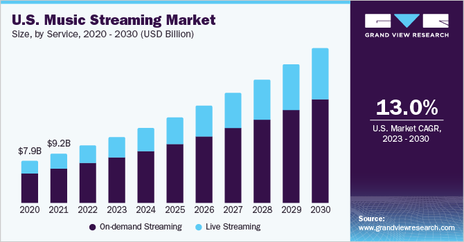 U.S. Music Streaming Market Size by Service