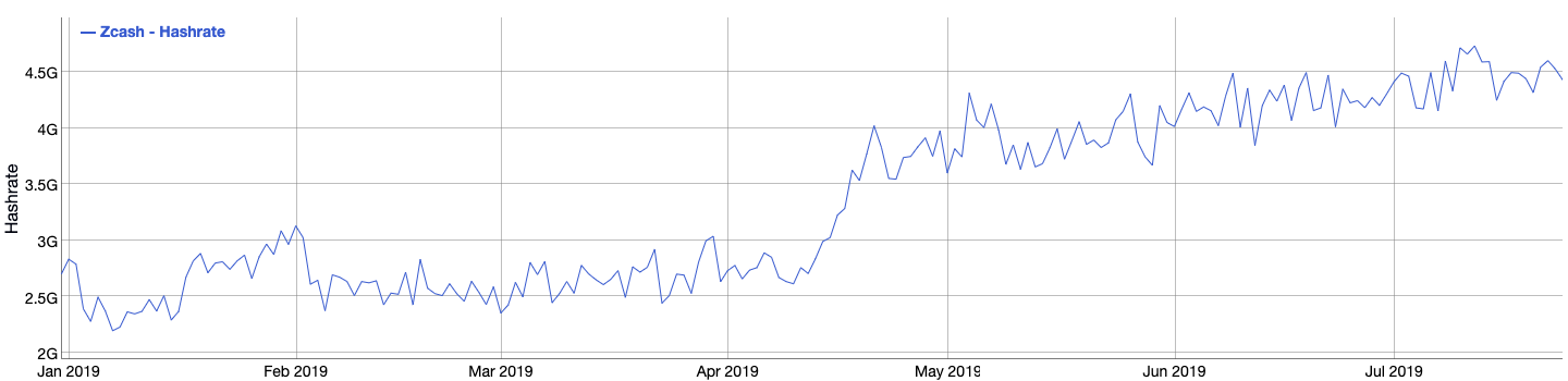 Zcash hash rate