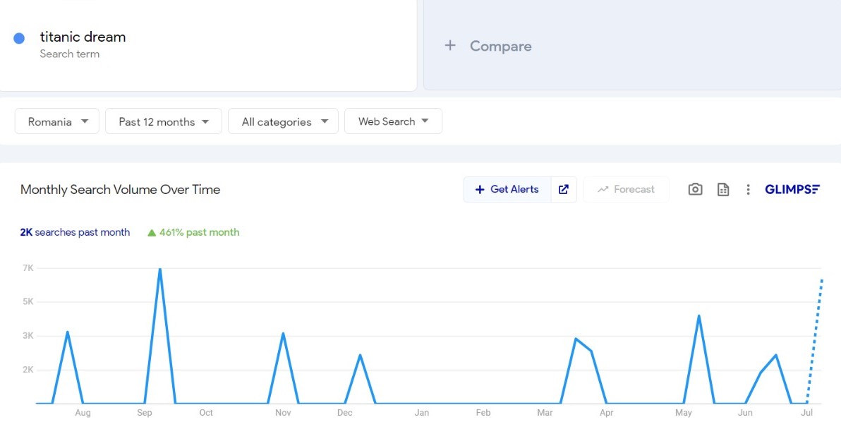 A rise of 461% in “titanic dream” in Romania as per Google Trends and Glimpse