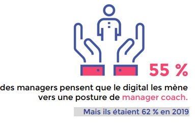 Illustration baromètre phygital workplace : 55% des managers pensent que le digital les mène vers une posture de coach