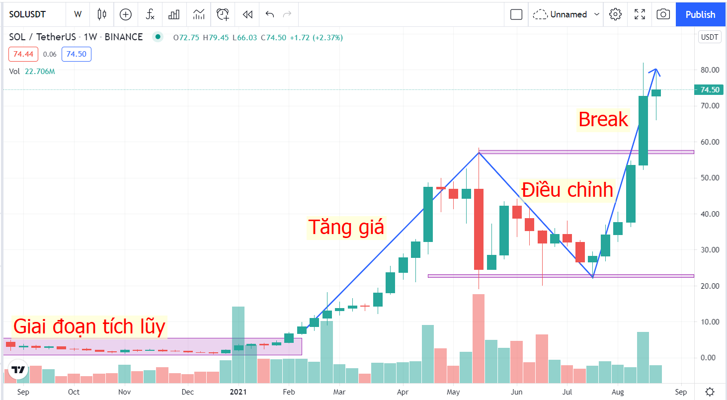 diễn biến giá SOL token 