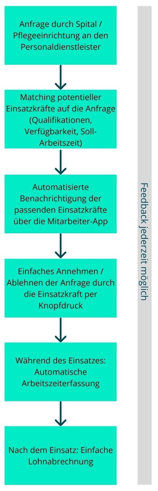 Mitarbeiterkommunikation Workflow