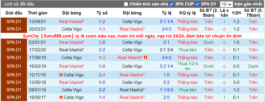 Thành tích đối đầu Celta Vigo vs Real Madrid