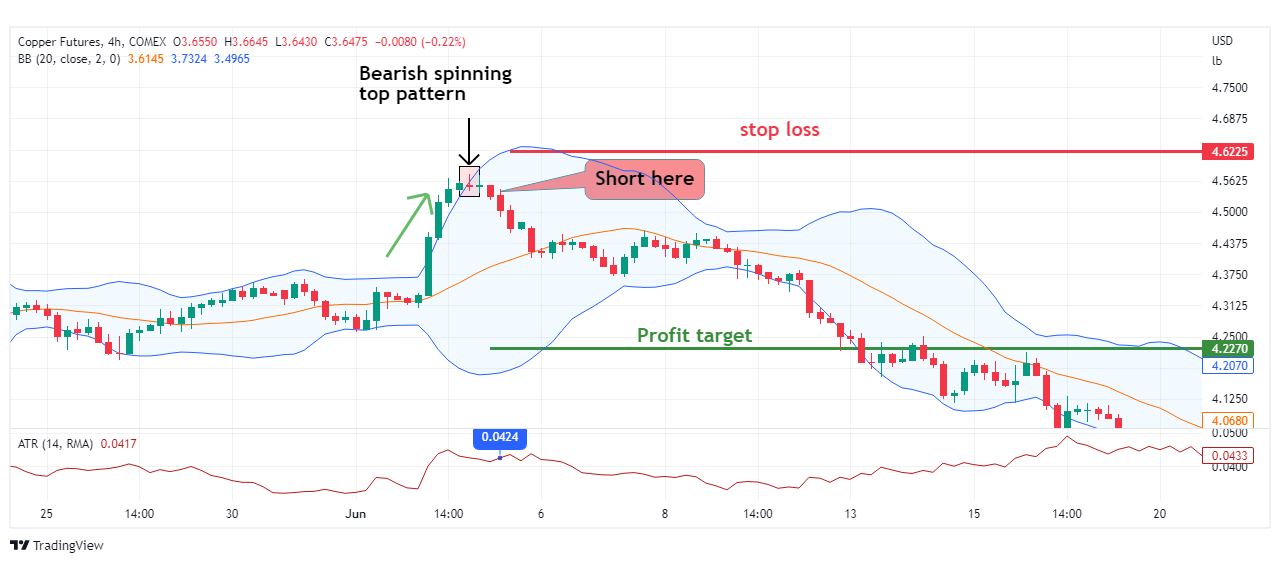 Bearish Bollinger Bands Reversal