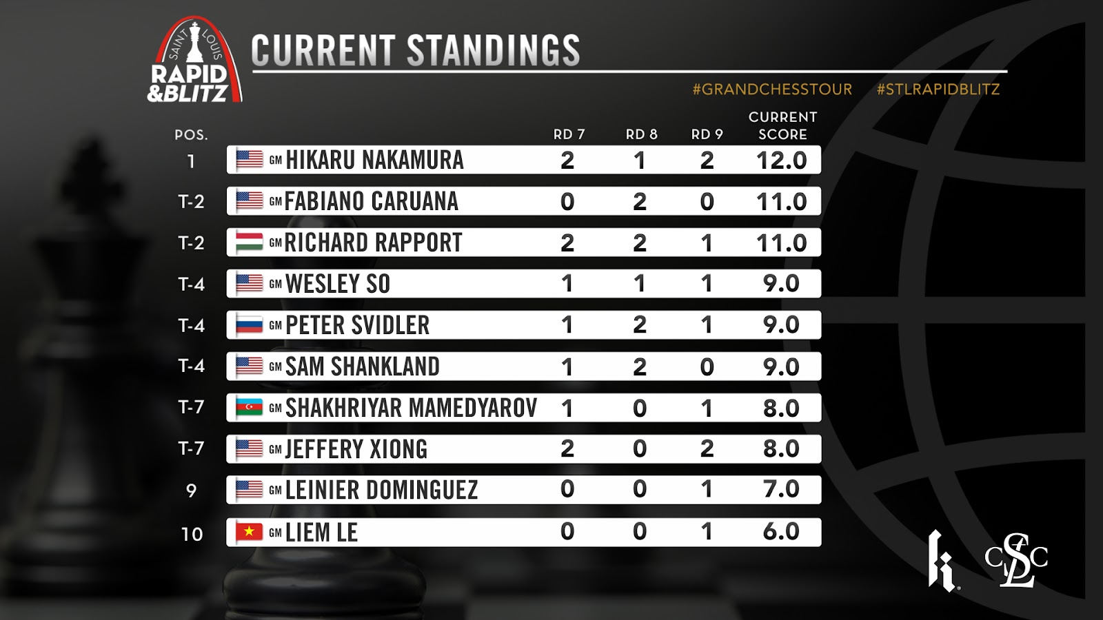 How is Hikaru so strong?, Nakamura vs Caruana