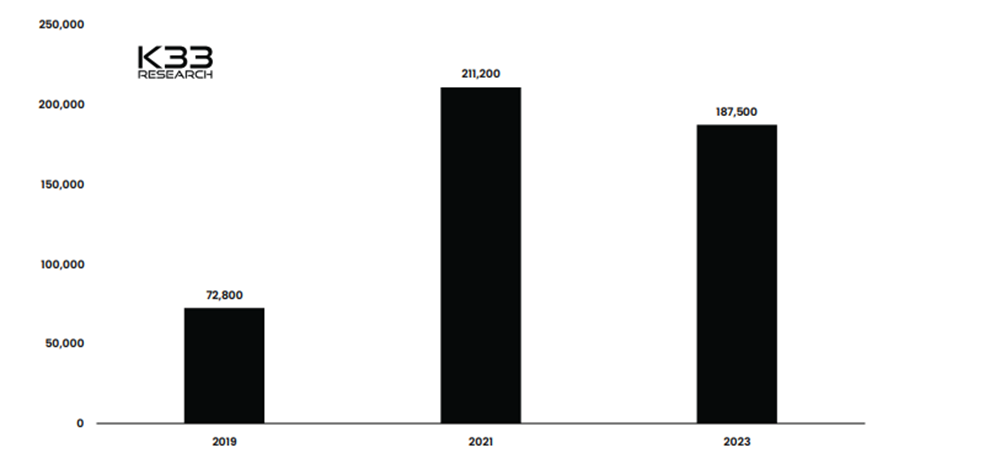 С 2019 года численность крипто-персонала выросла более чем на 160%