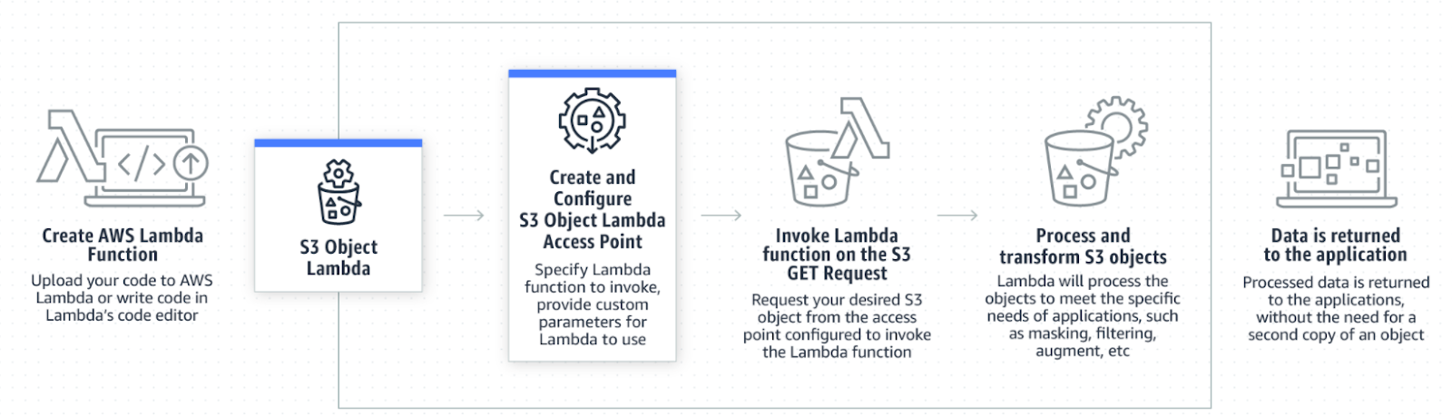 Amazon Redshift Data Lake Export - S3 Object Lambda Diagram
