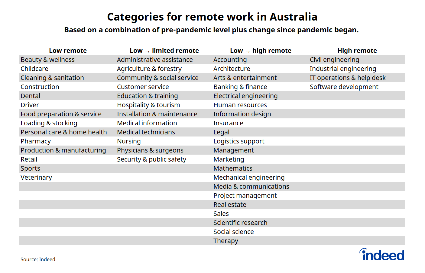Table titled 'Categories for remote work in Australia' showing the four remote categories and their corresponding occupational sector. 