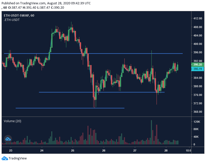 Biểu đồ giá Ethereum - 28/8