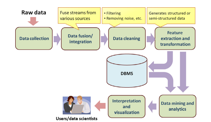 Big Data Processing: steps of BigData Processing
