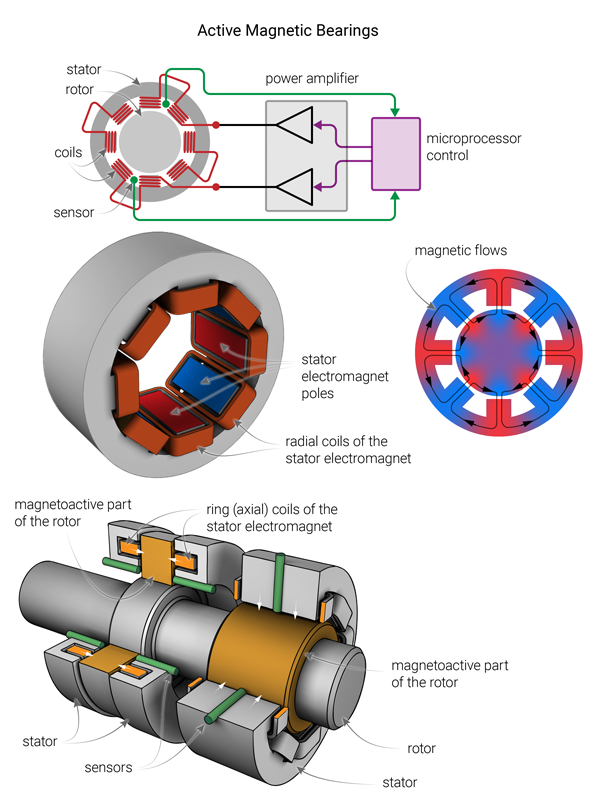 Diagram illustration of active magnetic bearings