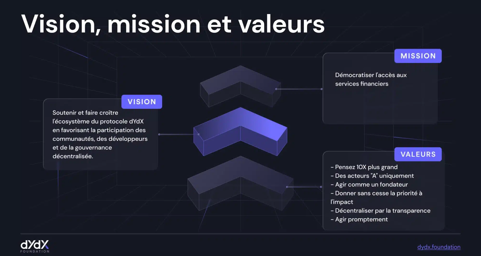 Depuis son lancement, le DEX dYdX a cherché à optimiser sa décentralisation et sa sécurité