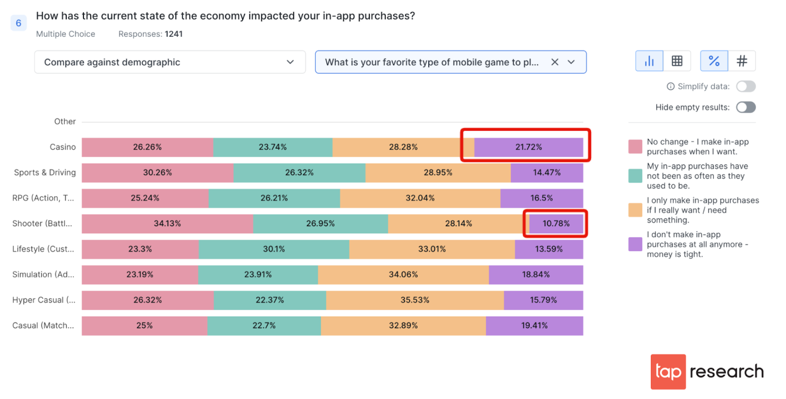 Graph: what mobile gaming genre is most impacted by the current economy
