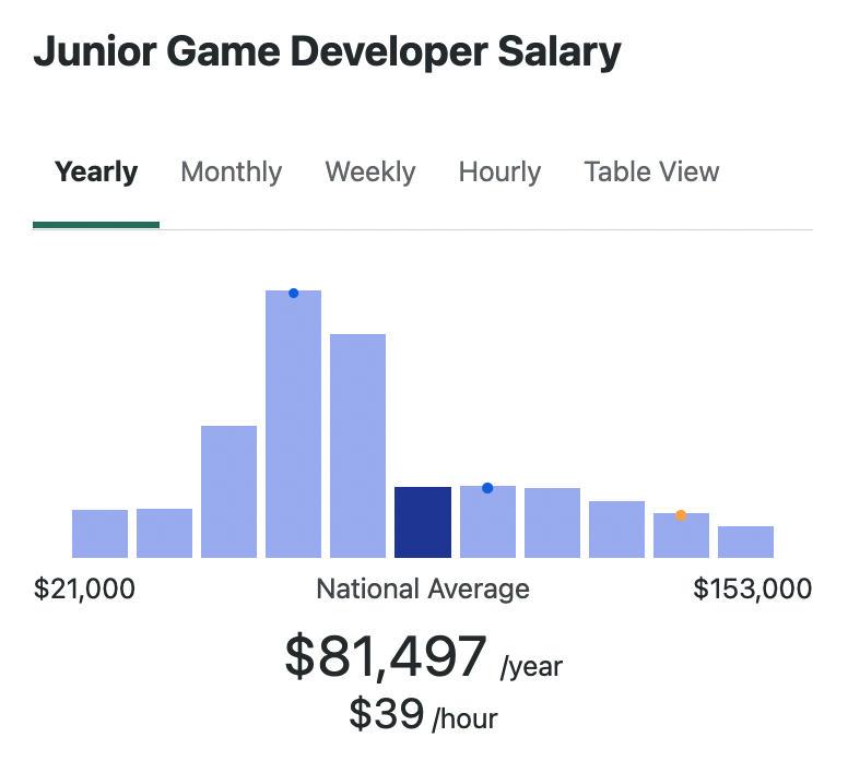 game developer's salary