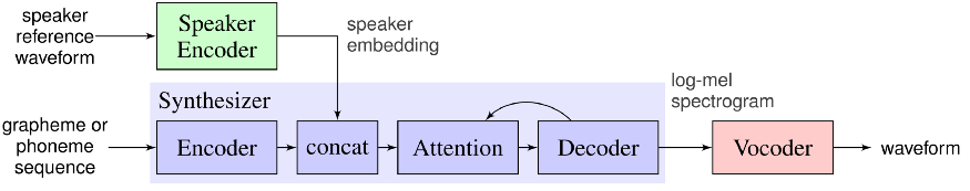 Voice cloning