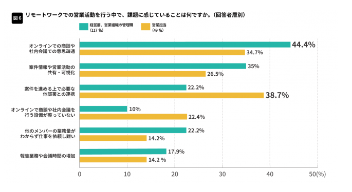 リモートワークでの営業活動上の課題②